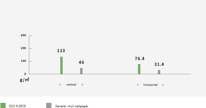 Durability graph